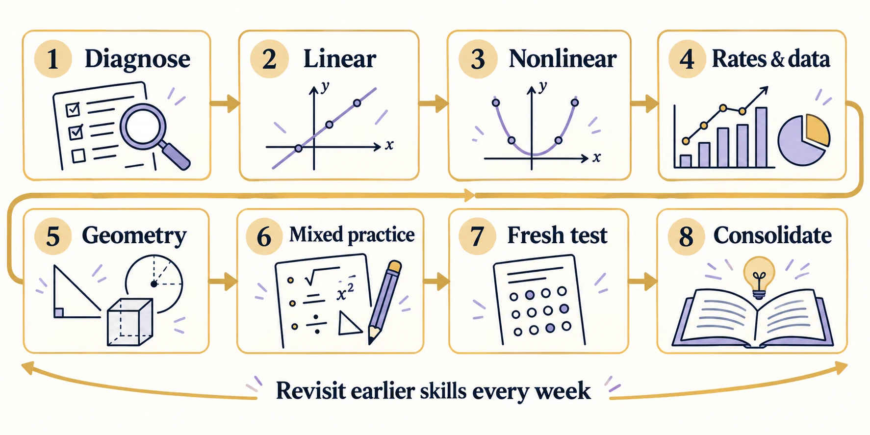 Eight-week roadmap from diagnosis to consolidation, with earlier skills revisited throughout.
