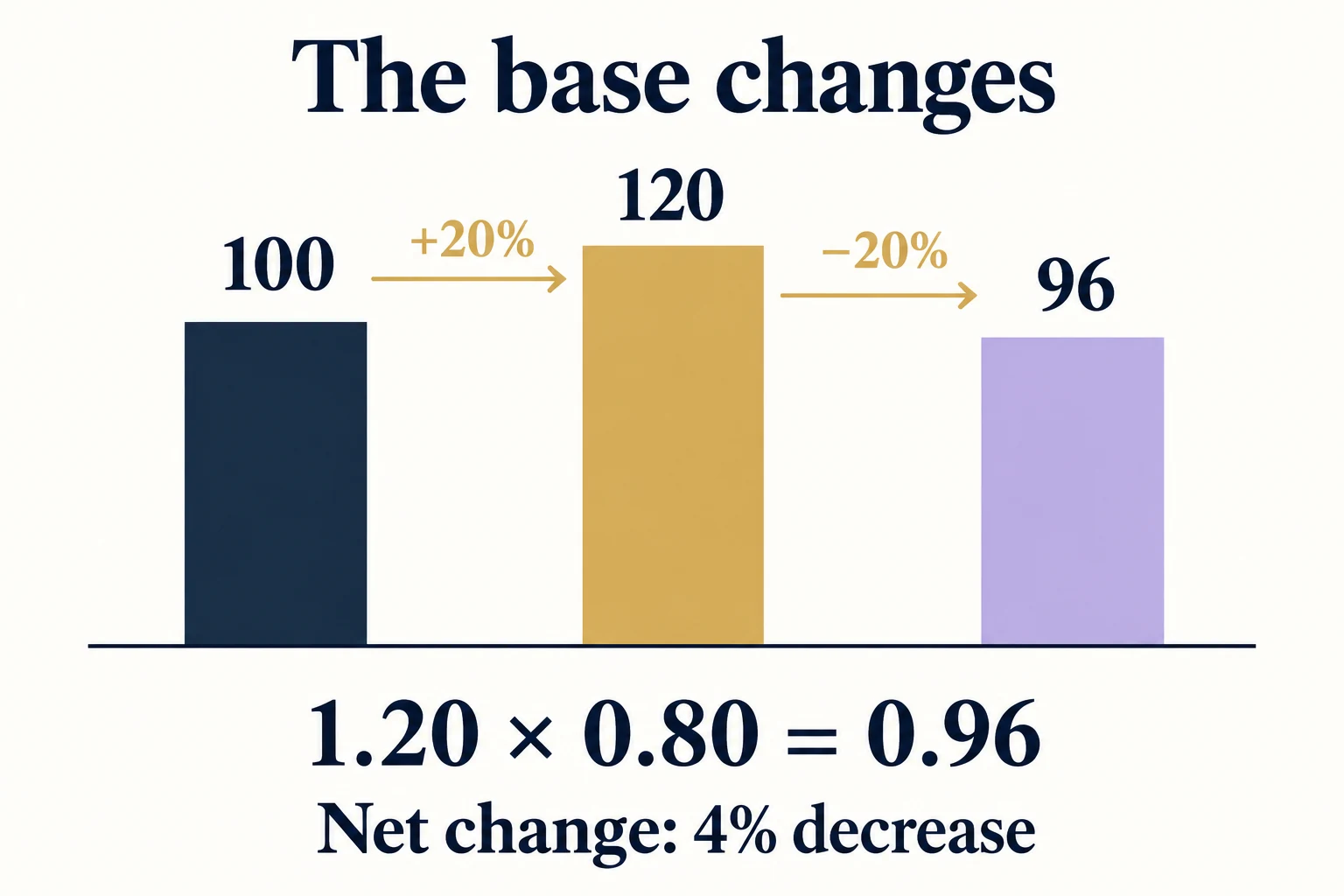 An original percentage example: 100 increases to 120, then decreases to 96.